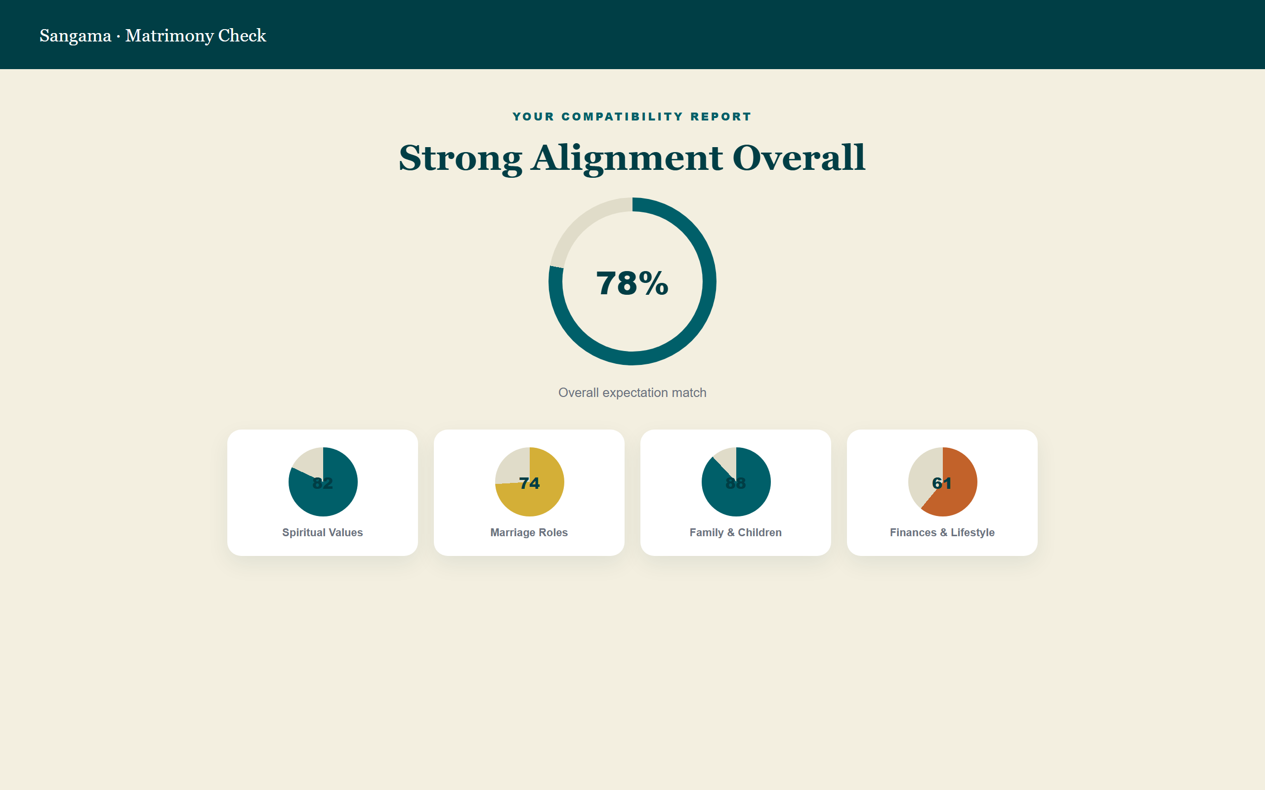 Matrimony compatibility results